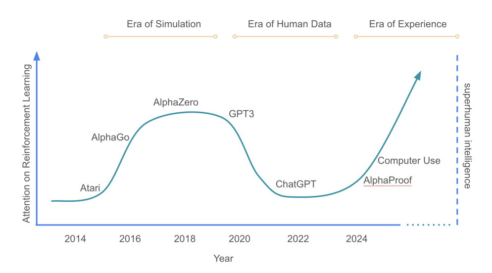 AI Is Entering the Era of Experience — And Compliance Needs to Catch Up